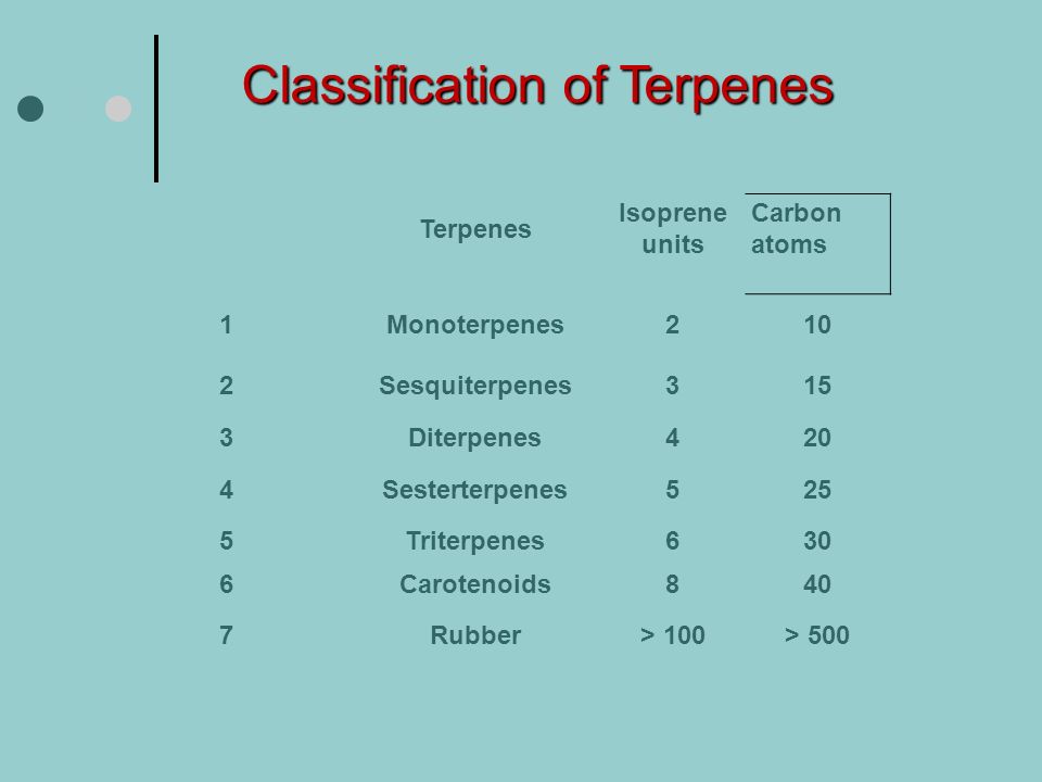 Classification of Terpenes