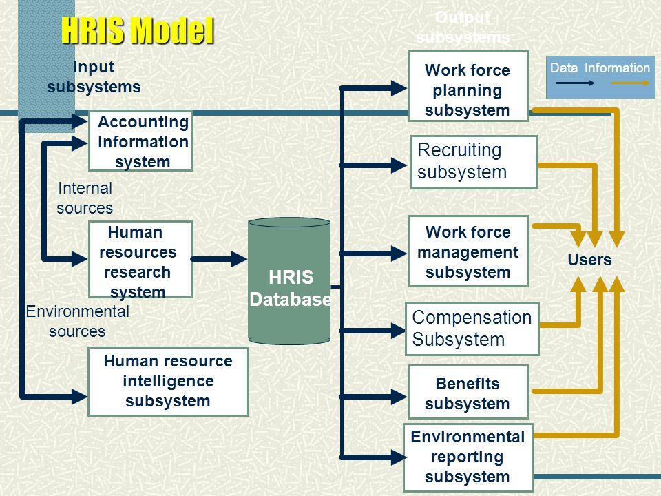 advantages of human resource management information system