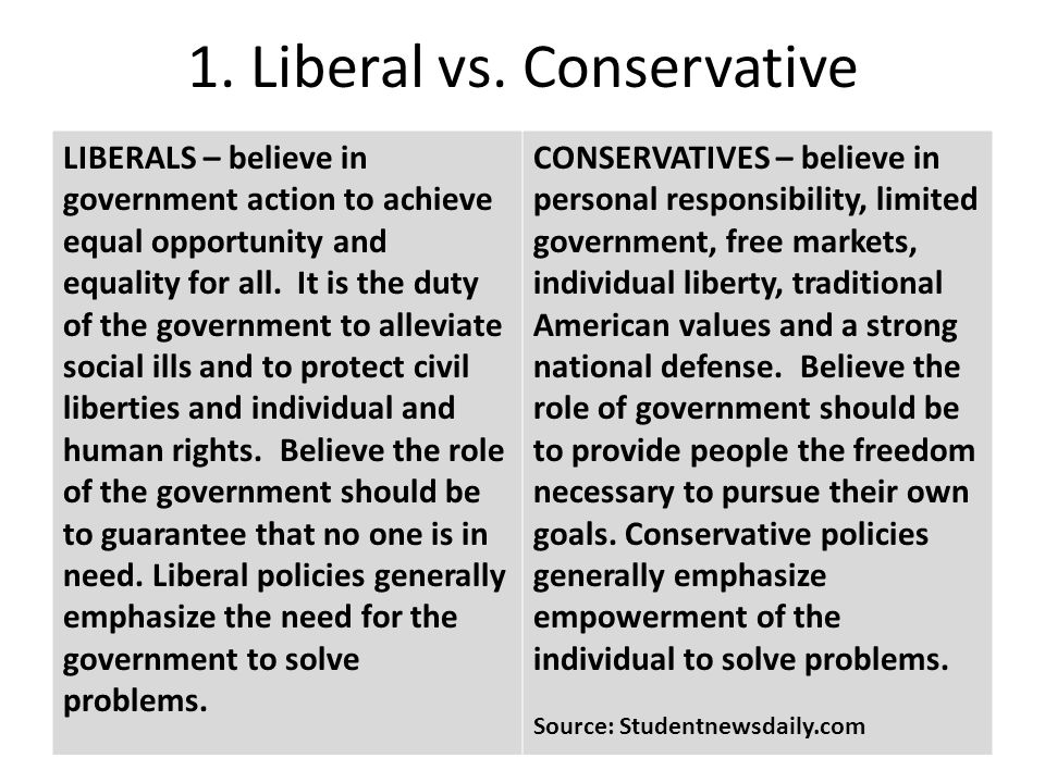 Conservative Vs Liberal Chart