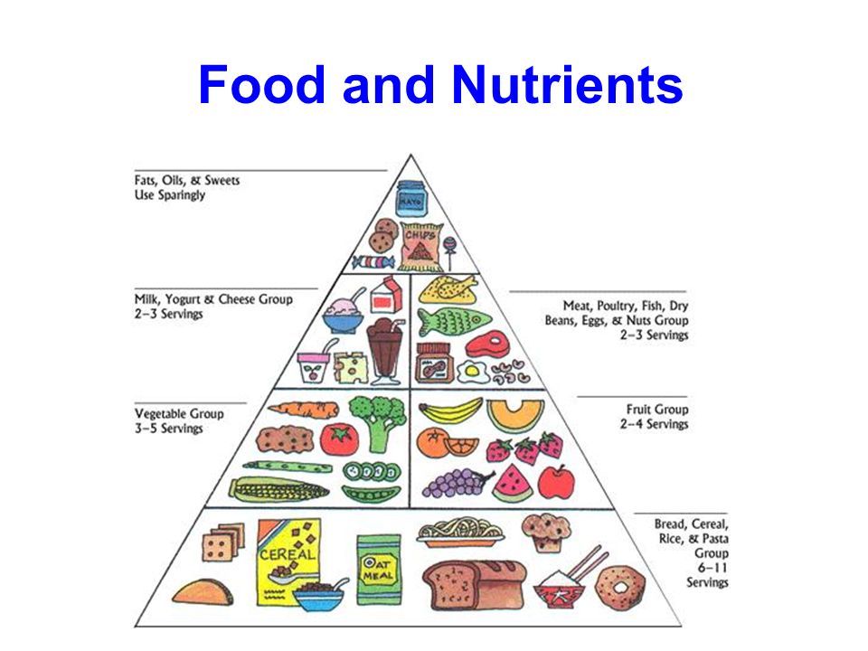 Fats sweets. Пирамида правильного питания на анг. Пищевая пирамида на английском языке. Food Pyramid на английском. Пирамида еды на английском.