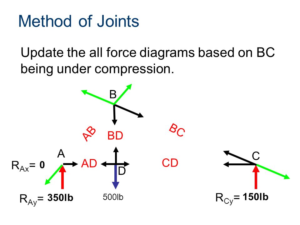 Method of Joints Update the all force diagrams based on BC being under compression. B. AB. BC. BD.