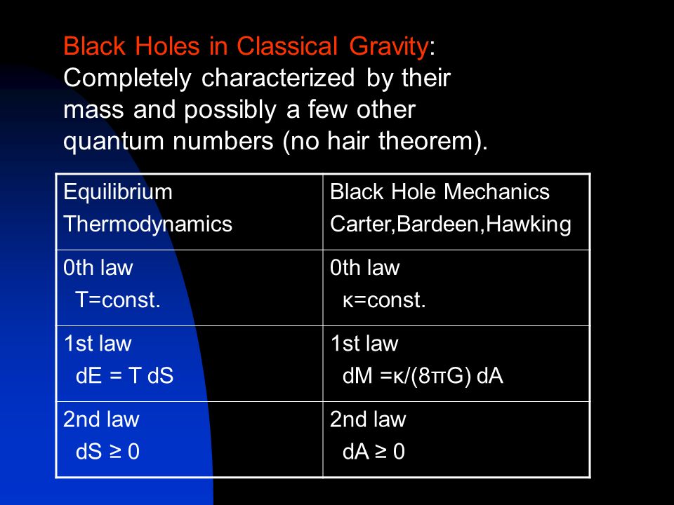 Black Holes in Classical Gravity: Completely characterized by their