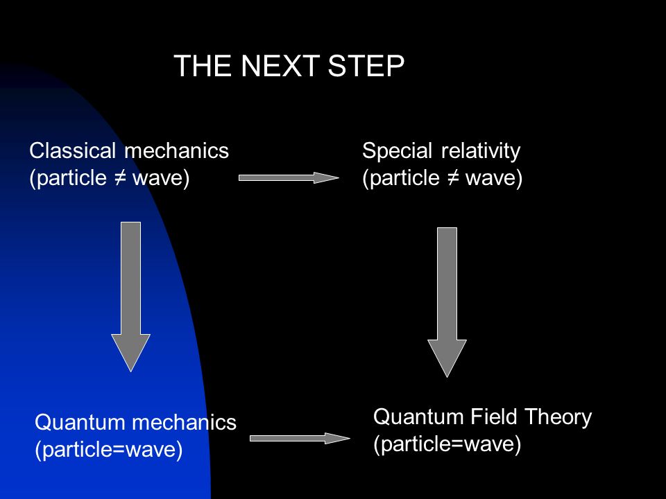 THE NEXT STEP Classical mechanics (particle ≠ wave)