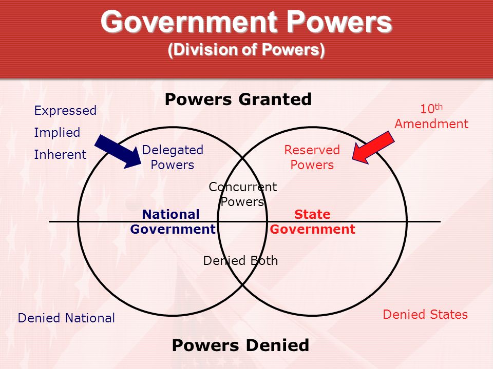 Division Of Powers Chart