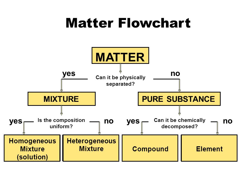 Flow Chart Classification Of Matter