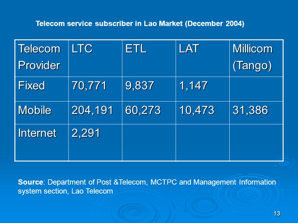 Telecom Provider LTC ETL LAT Millicom (Tango) Fixed 70,771 9,837 1,147
