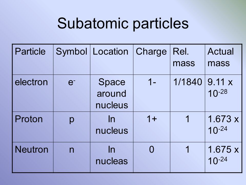 Subatomic particles Particle Symbol Location Charge Rel. mass