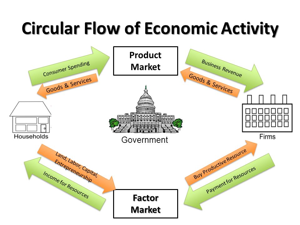 Product activities. Circular Flow of economic activity. Functions of government. Circular Flow diagram. Economic economical.