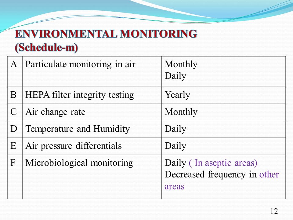 ENVIRONMENTAL MONITORING (Schedule-m)