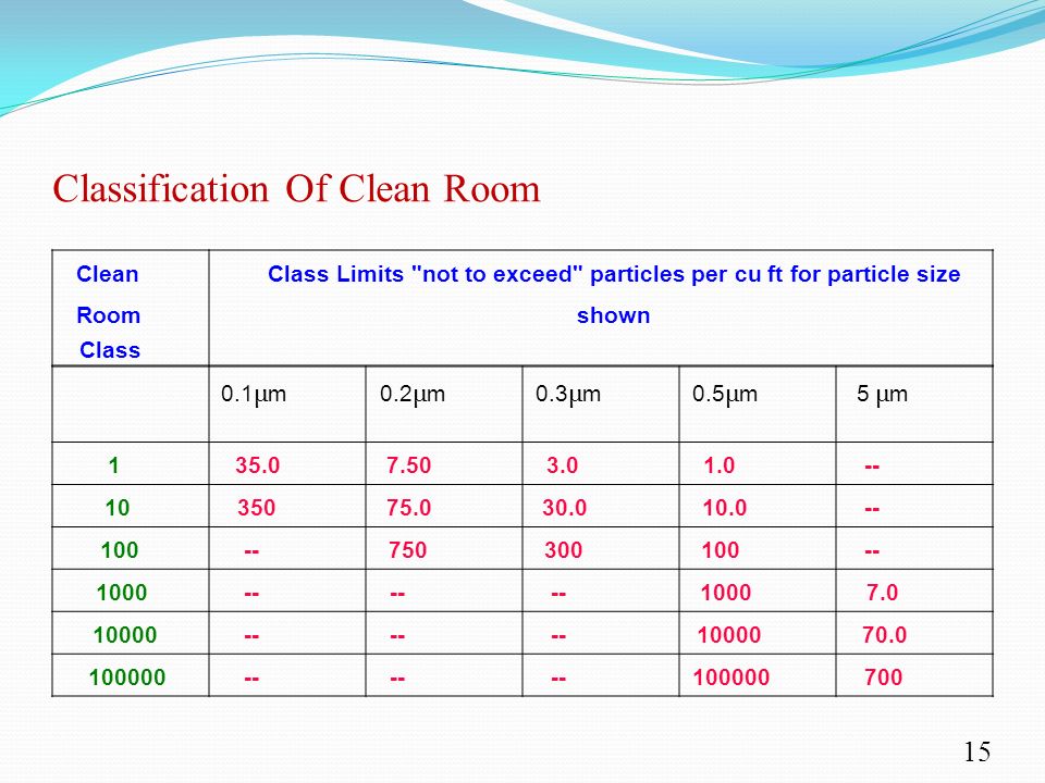Classification Of Clean Room