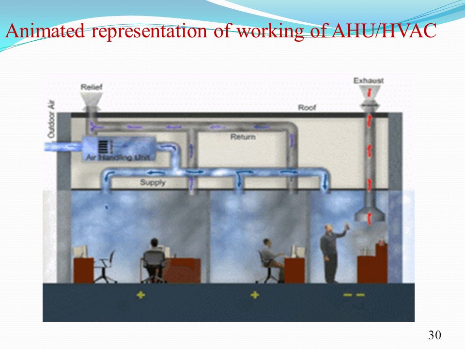 Animated representation of working of AHU/HVAC