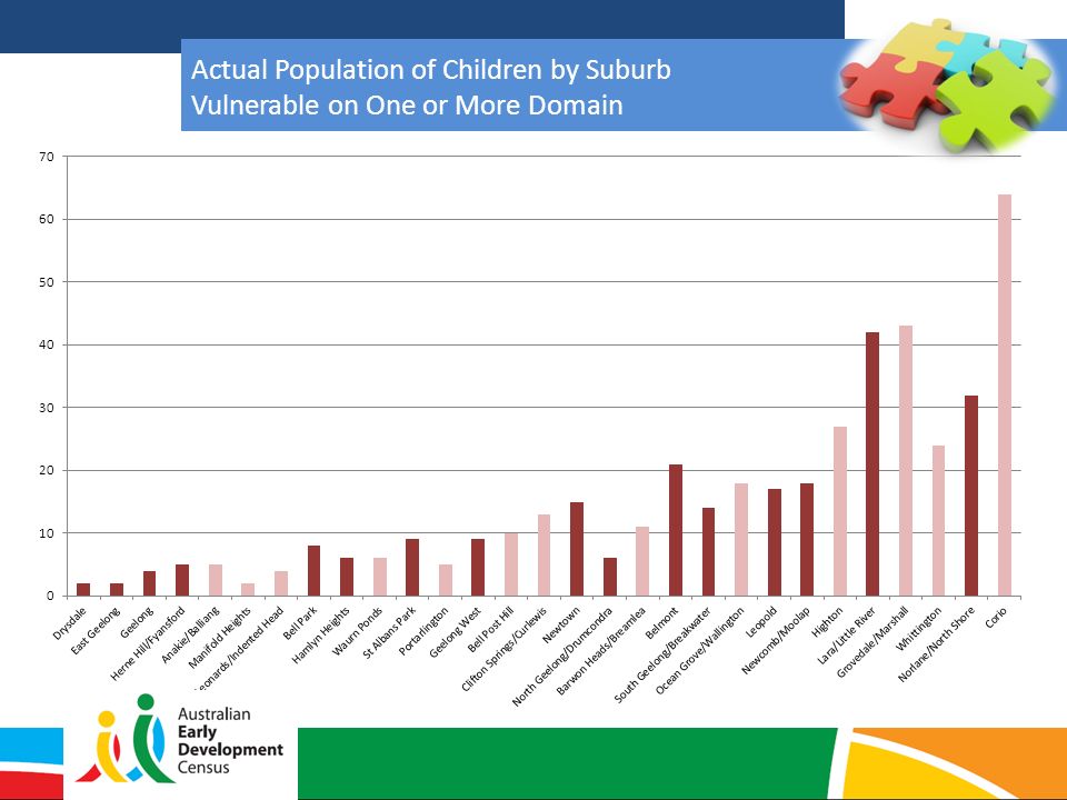 Actual Population of Children by Suburb