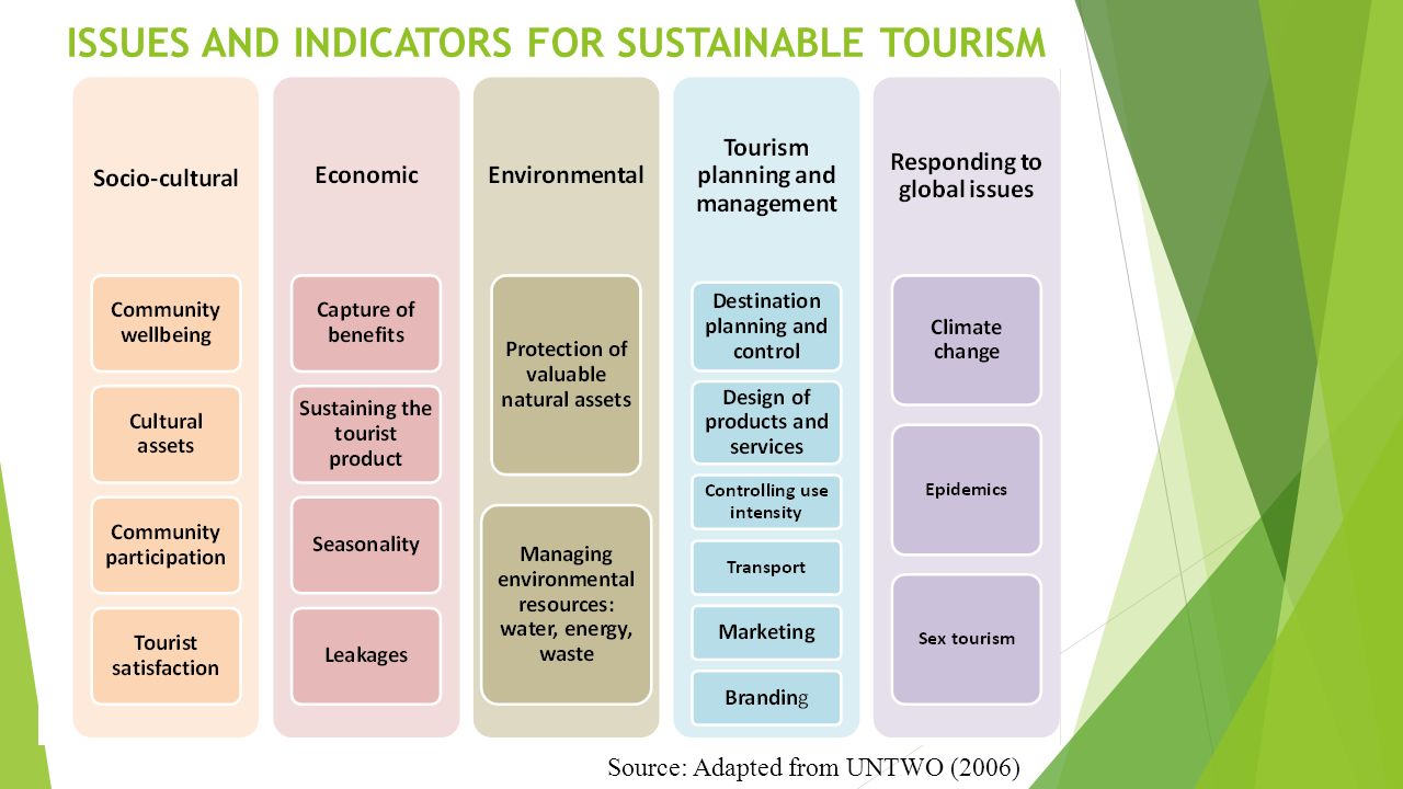 Sustainable tourism. Benefits of sustainable Tourism. Principles of sustainable Tourism. Sustainable Tourism Practices. Sustainable Tourism Management.