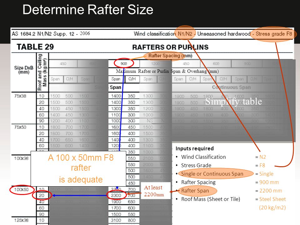 Determine Rafter Size Simplify table A 100 x 50mm F8 rafter