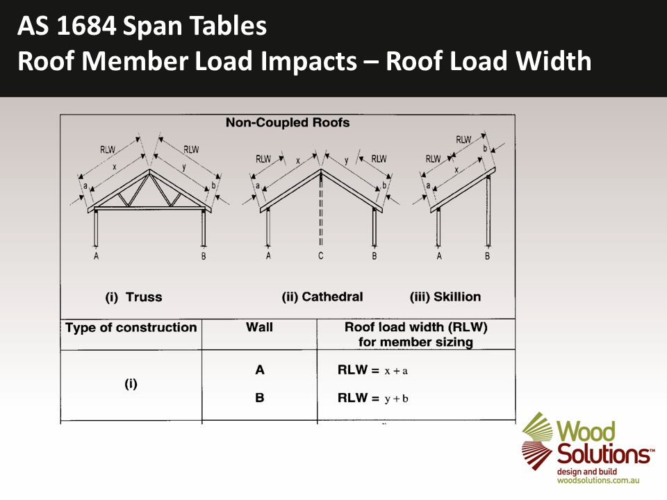 Roof Span Chart