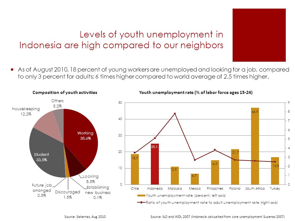 Levels of youth unemployment in Indonesia are high compared to our neighbors