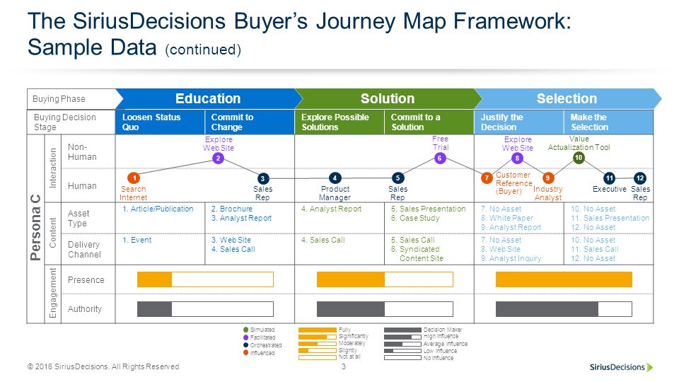 The SiriusDecisions Buyer’s Journey Map Framework: Sample Data (continued)