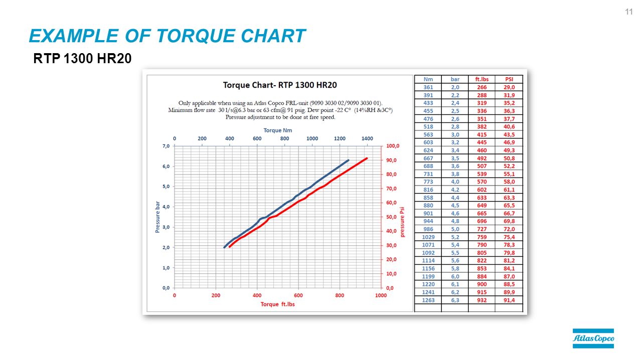 Rad Gun Torque Chart