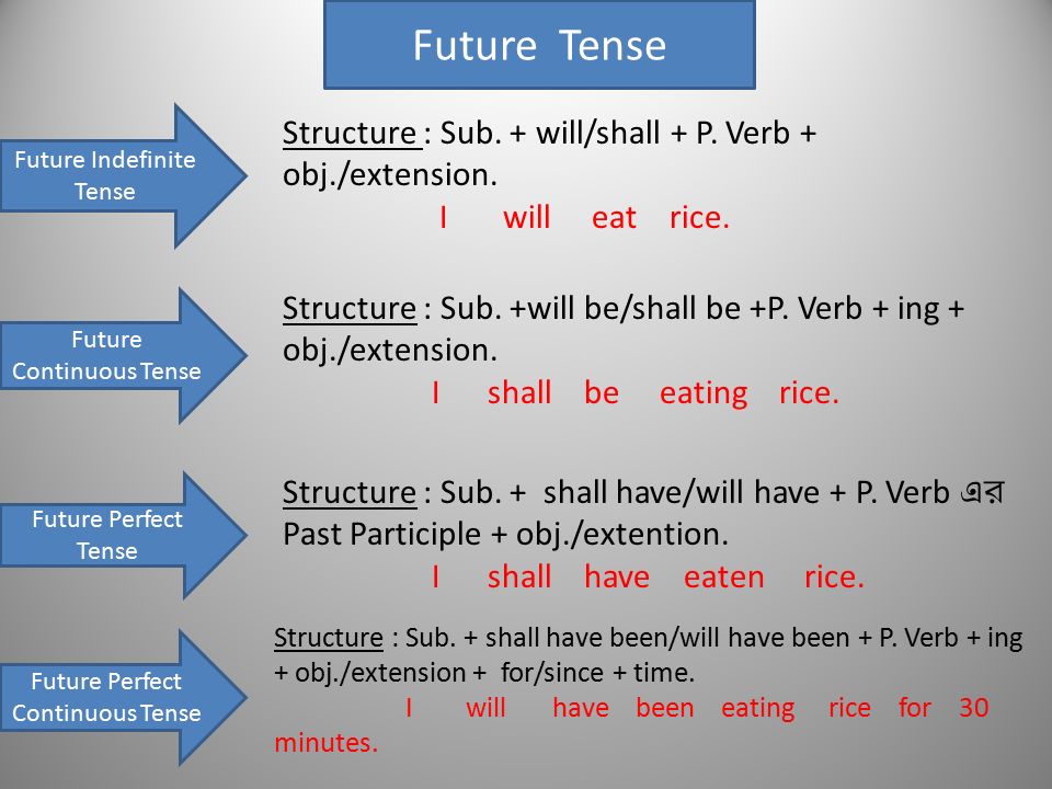 4 future tenses. Future Tenses таблица. All Future Tenses таблица. Правило Future Tenses таблица. Future Tenses правила таблица.