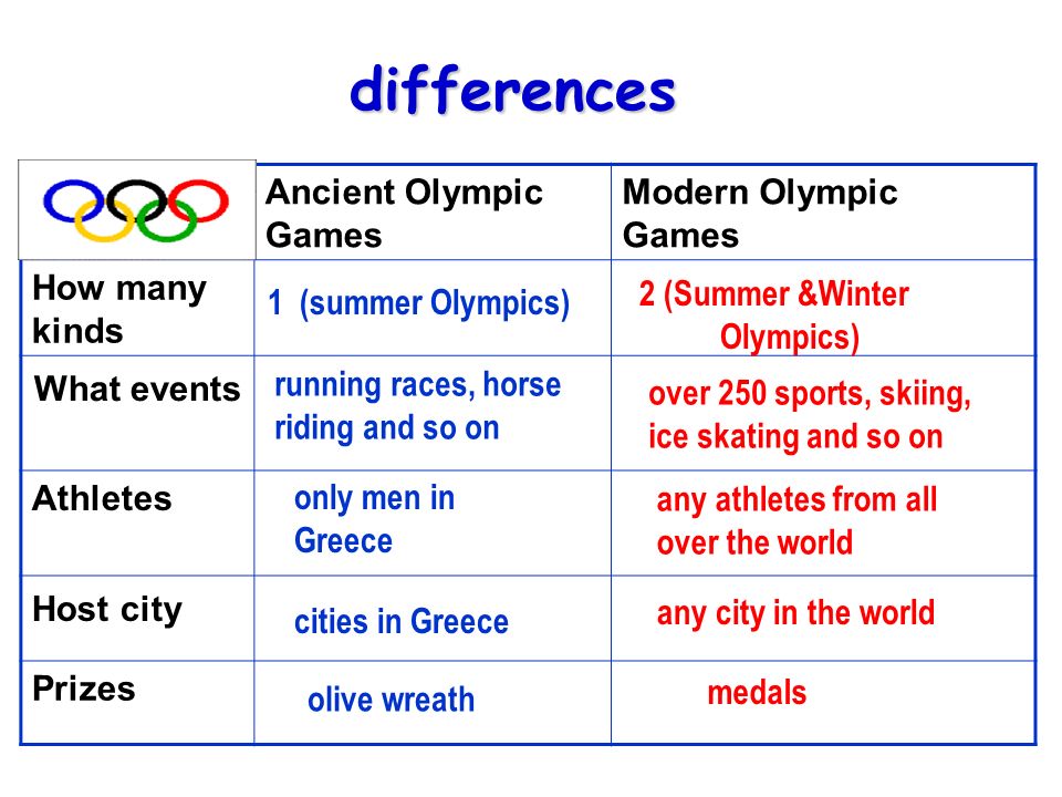 How many events are there in the summer olympic games Unit Two The Olympic Games Reading An Interview Ppt Download