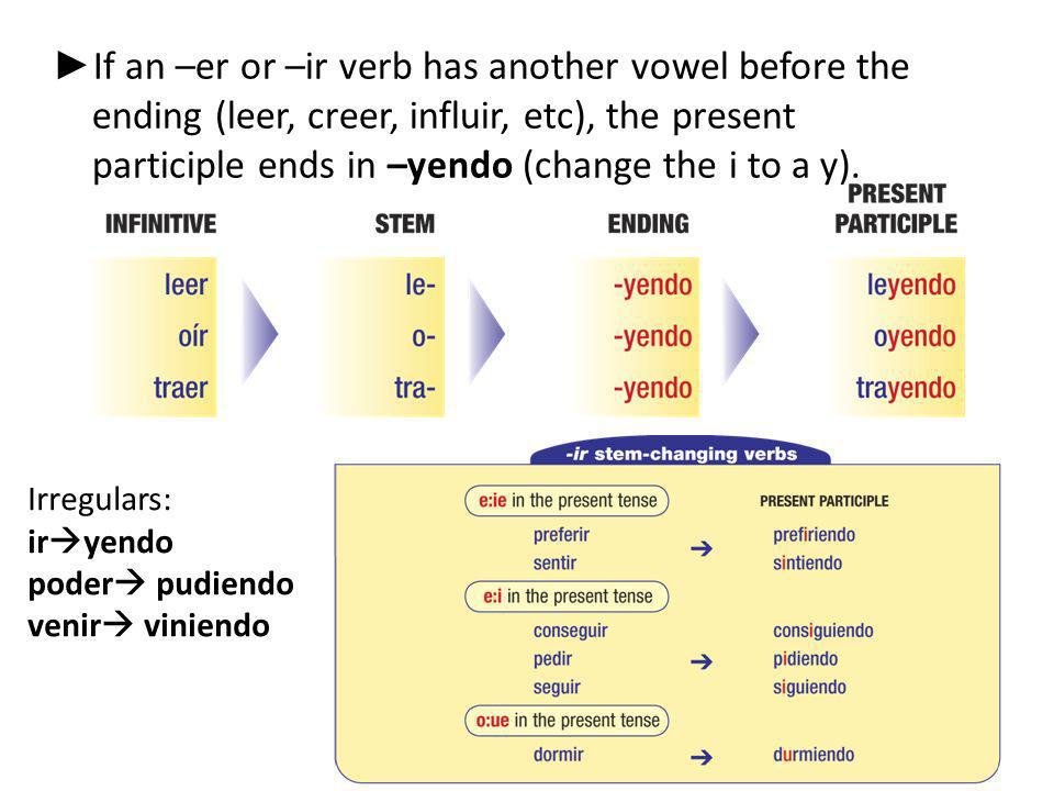 If an –er or –ir verb has another vowel before the ending (leer, creer, influir, etc), the present participle ends in –yendo (change the i to a y).