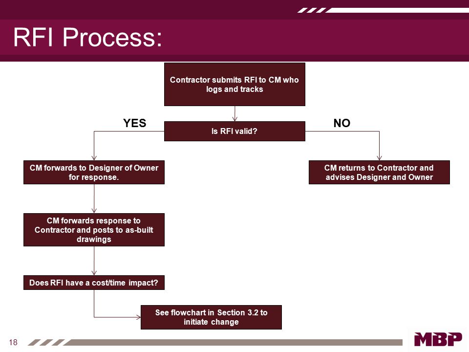 Construction Rfi Process Flow Chart