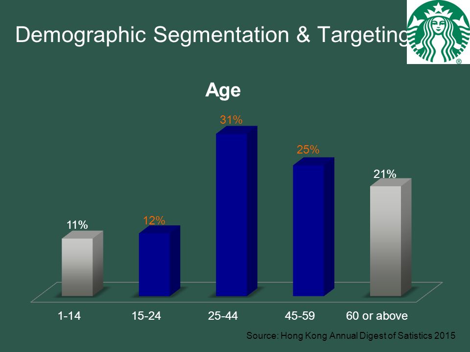 Demographic Segmentation & Targeting