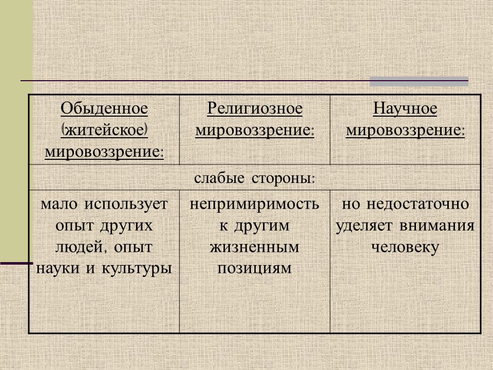 1 заполните таблицу типы мировоззрения Систематизируйте информацию о типах мировоззрения в таблице 57 фото