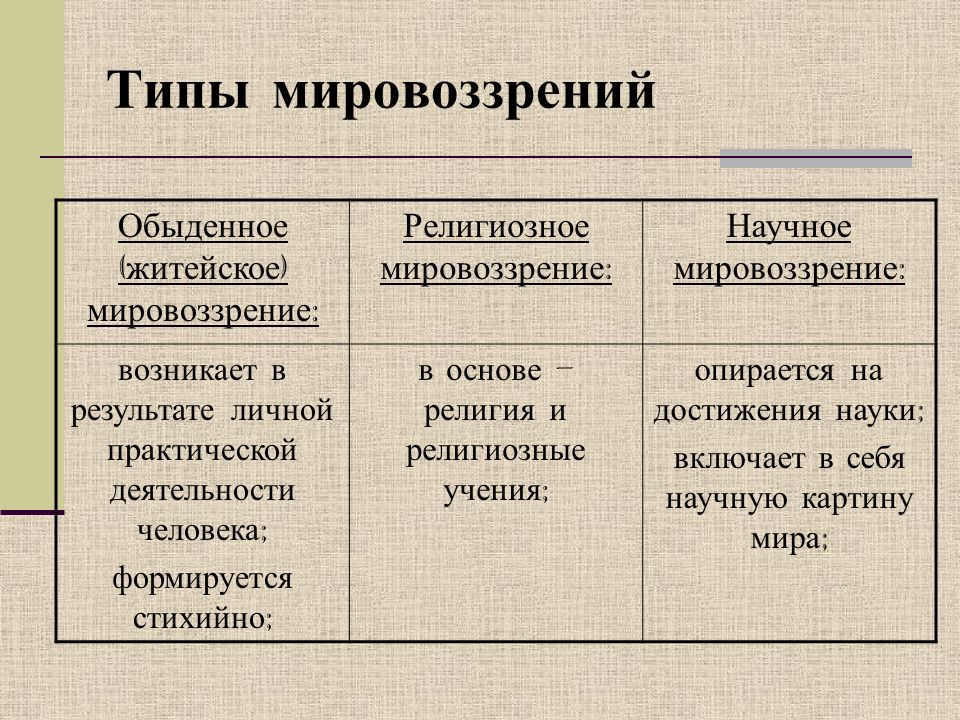 Типы культовых. Примеры мировоззрения. Обыденный Тип мировоззрения. Типы мировоззрения обыденное религиозное научное. Обыденное мировоззрение примеры.