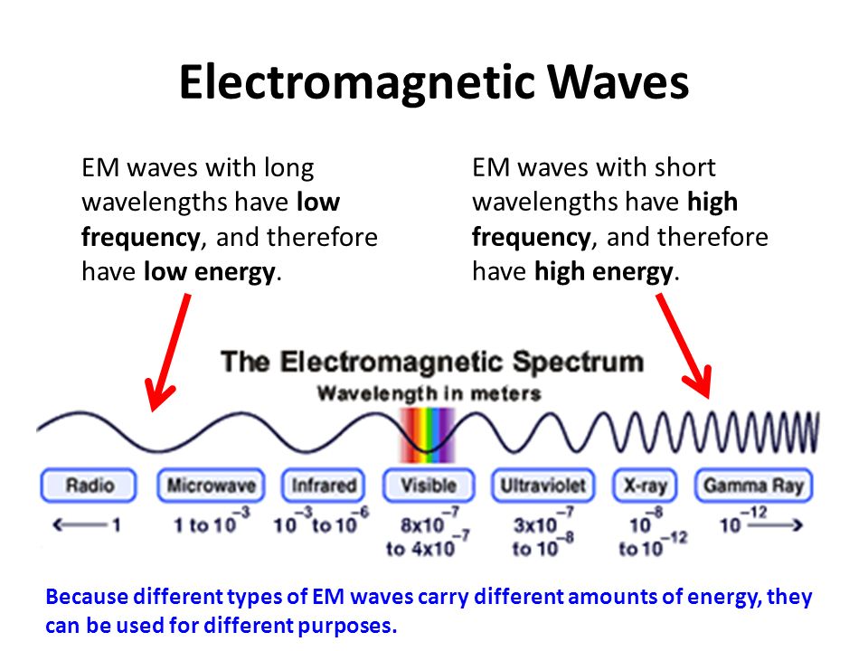Current features. Electromagnetic Waves. Electromagnetic Waves Spectrum. Radiation of electromagnetic Waves. Frequency of electromagnetic radiation.
