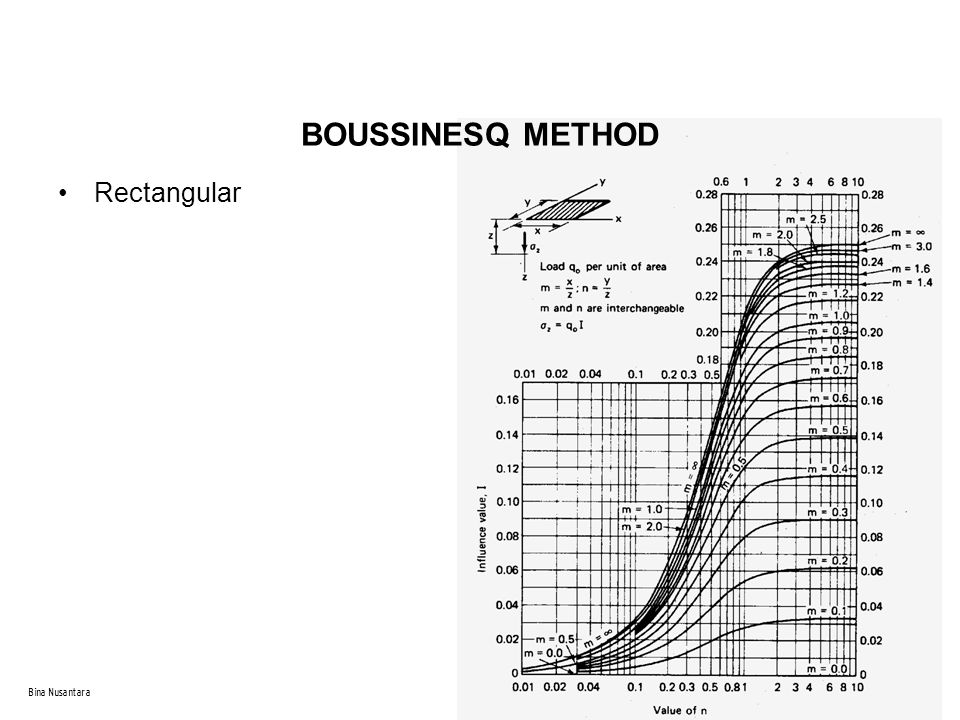 Boussinesq Chart