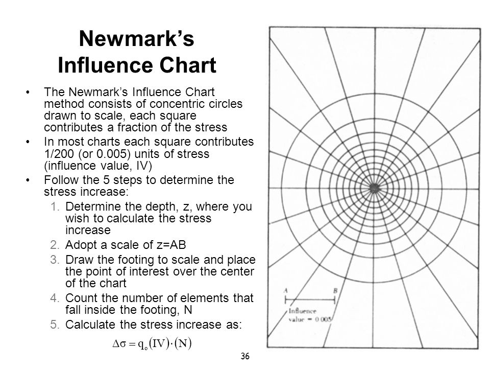 Newmark Influence Chart Download