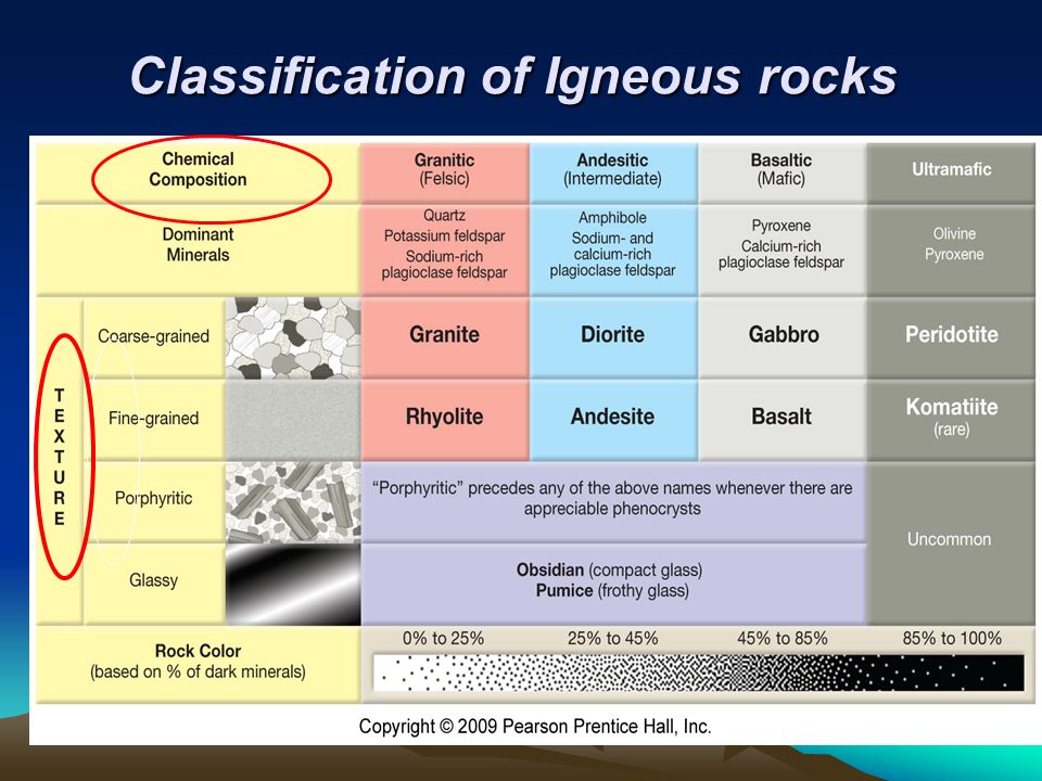 Igneous Rock Types Chart