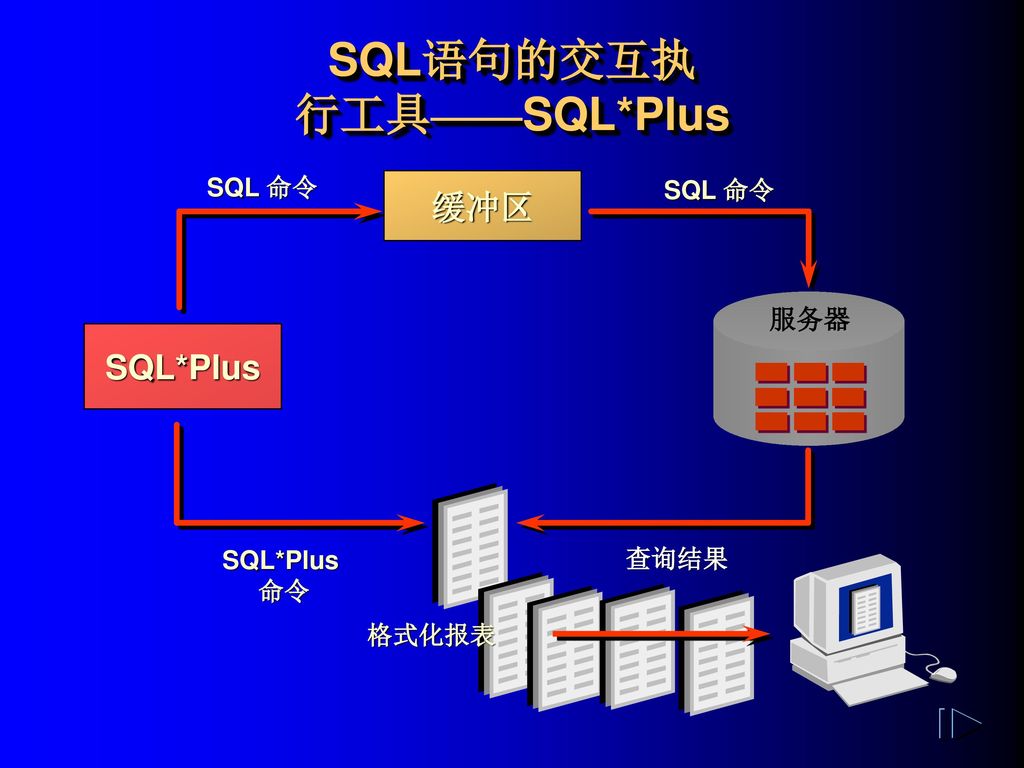 SQL语句的交互执 行工具——SQL*Plus