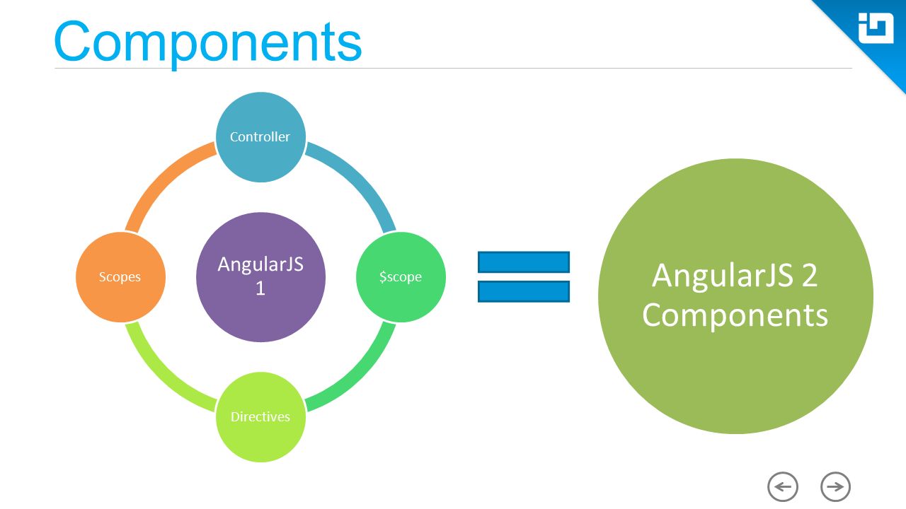Downloading components. Angular components. ANGULARJS. Компонента в Angular. Angular картинки.