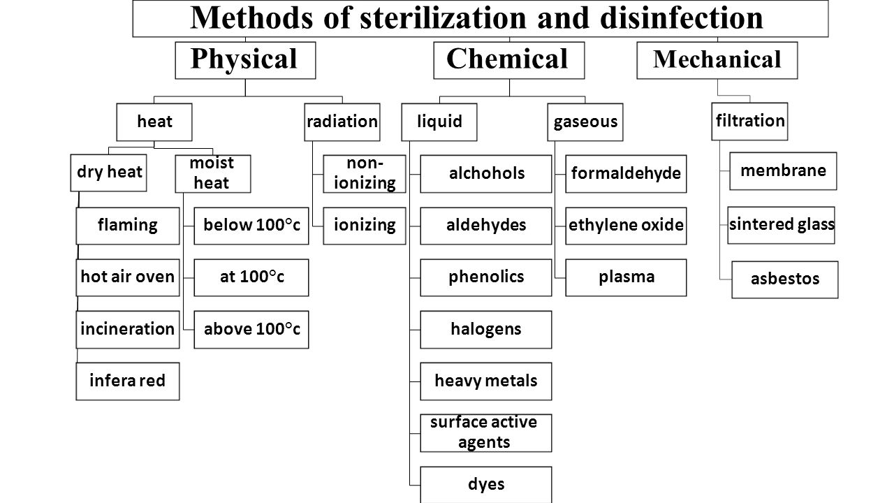 50 methods. Sterilization methods. Disinfection methods. Disinfection and sterilization. Methods of physical sterilization.