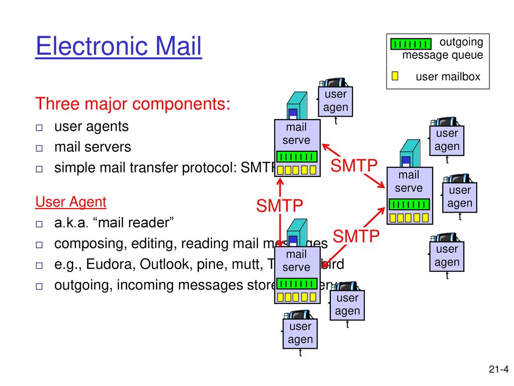 Smtp user. User agent пример. Mail agents SMTP. User agent это что такое как выглядит. SMTP протокол рисунок без фона.