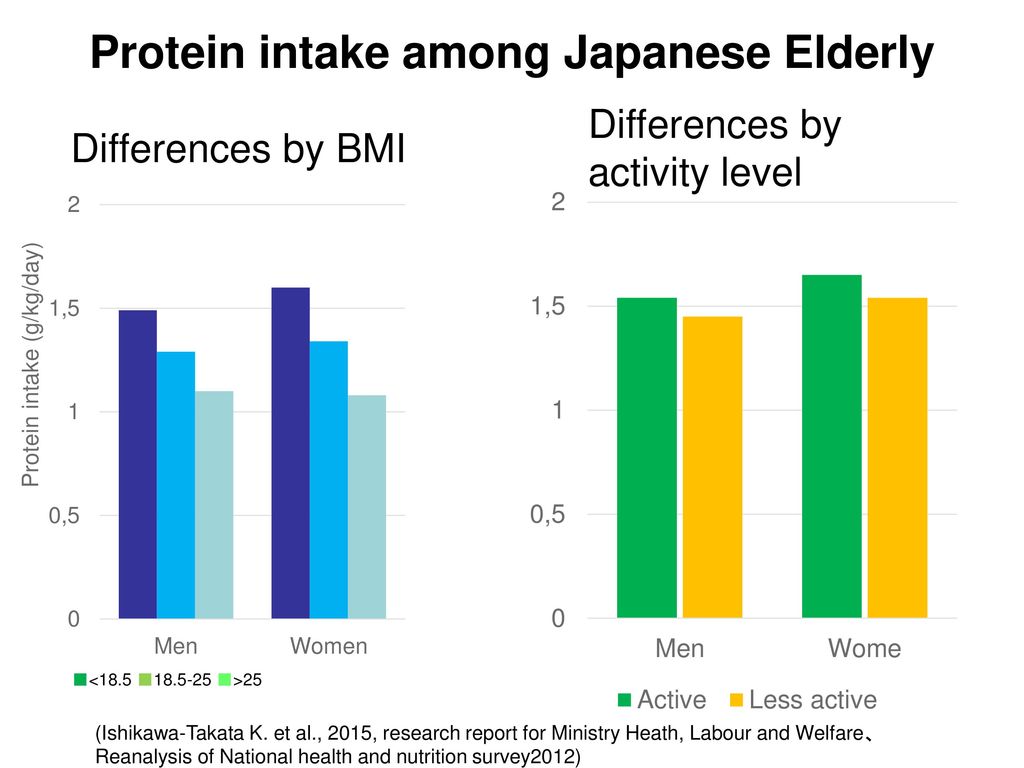 Protein intake among Japanese Elderly
