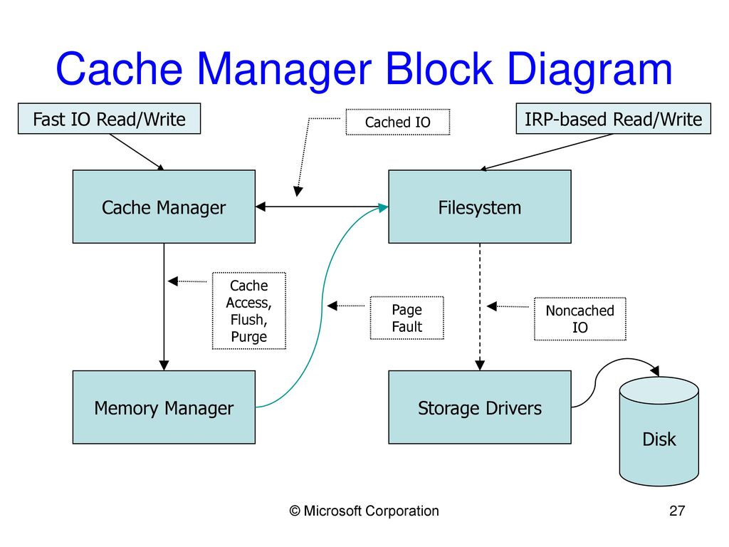 Storage drivers. Управление памятью Windows. Memory Manager. Управление памятью в системах Windows. Механизмы управления памятью в Windows.