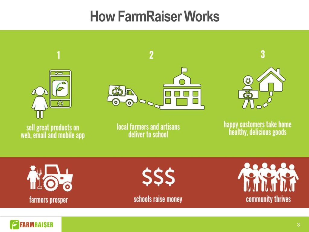 How FarmRaiser Works Hosting a FarmRaiser in 4 Easy Steps