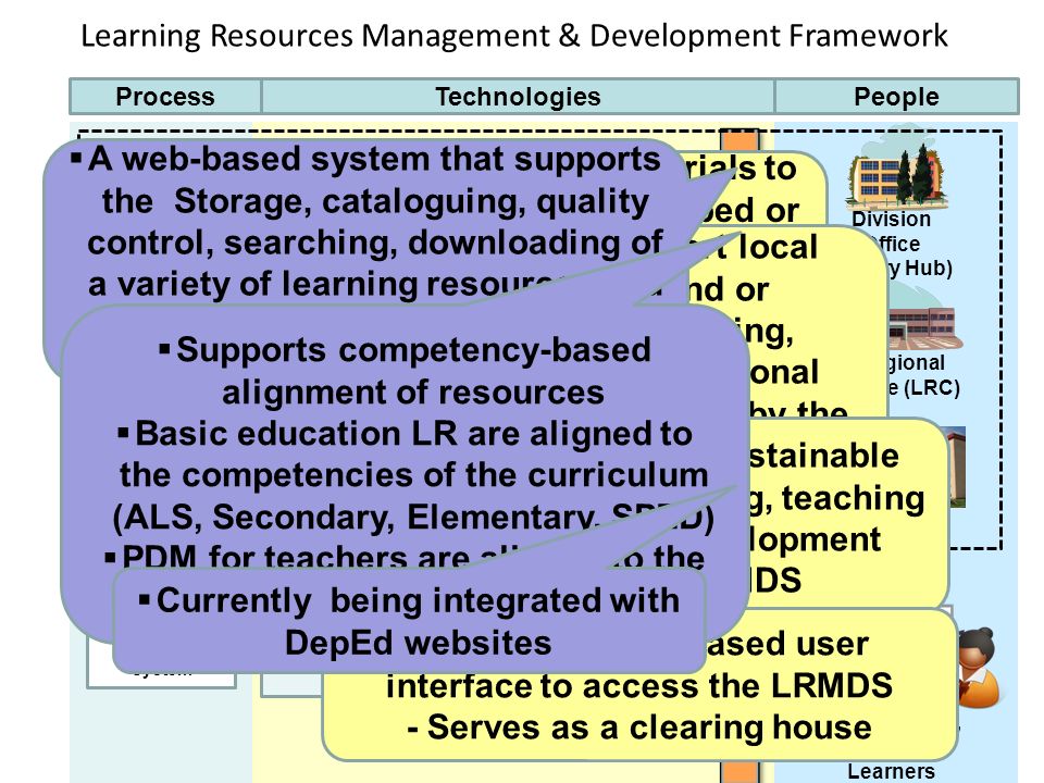 Learning Resources Management & Development Framework