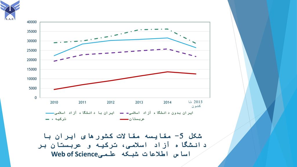 شکل 5- مقایسه مقالات کشورهای ایران با دانشگاه آزاد اسلامی، ترکیه و عربستان بر اساس اطلاعات شبکه علمیWeb of Science