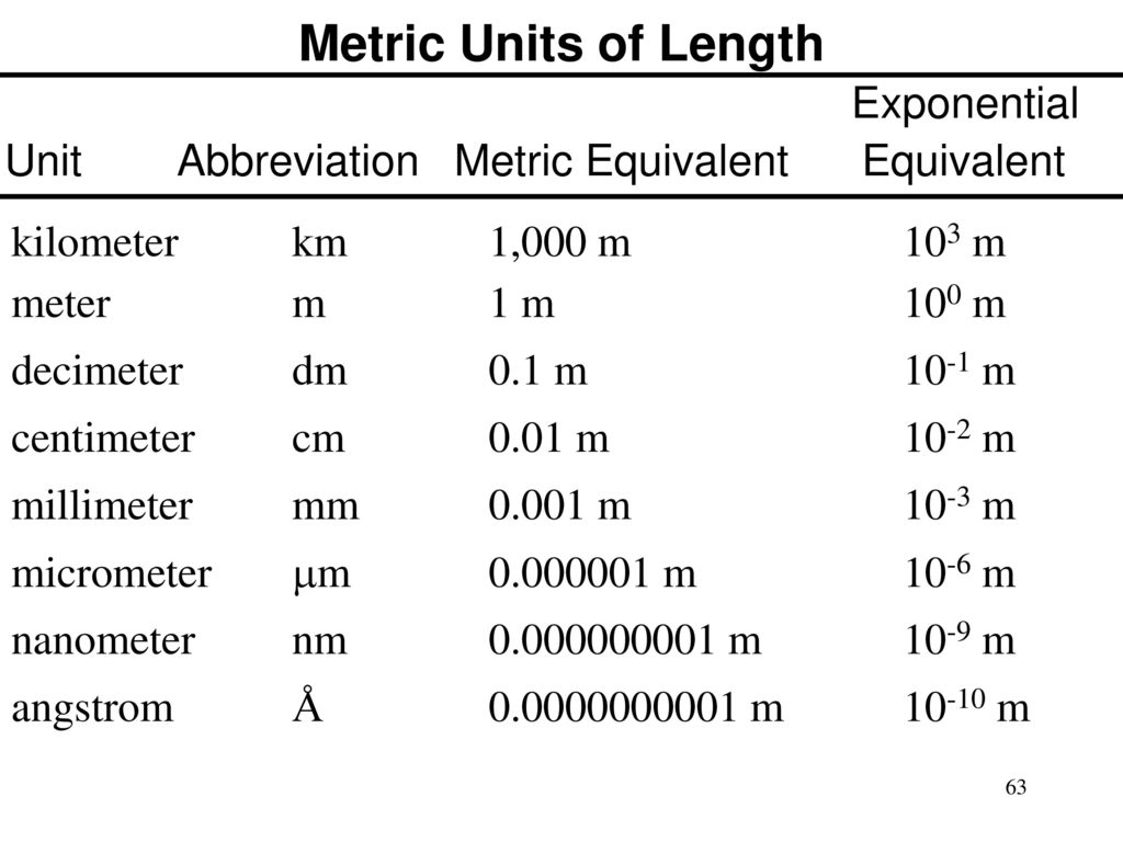 Unit metric. Metric Units. 1 Нанометр размер. Units of length. Нанометр в метр.