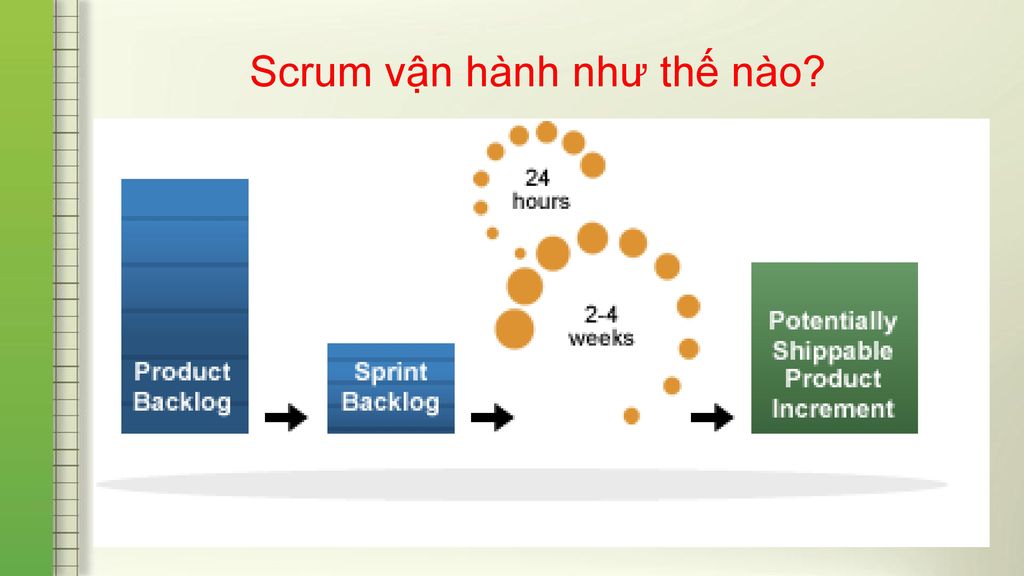 Scrum vận hành như thế nào