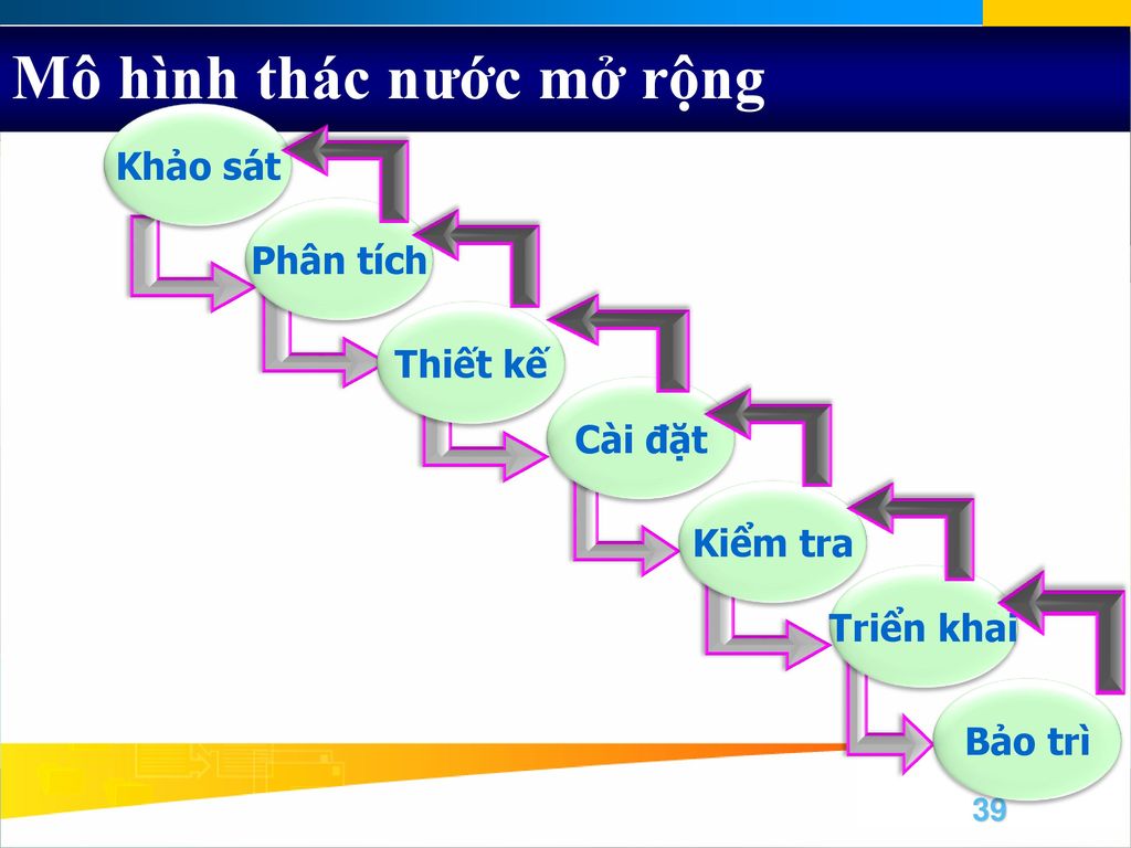 Quy trinh kiem thu phan mem  VOER