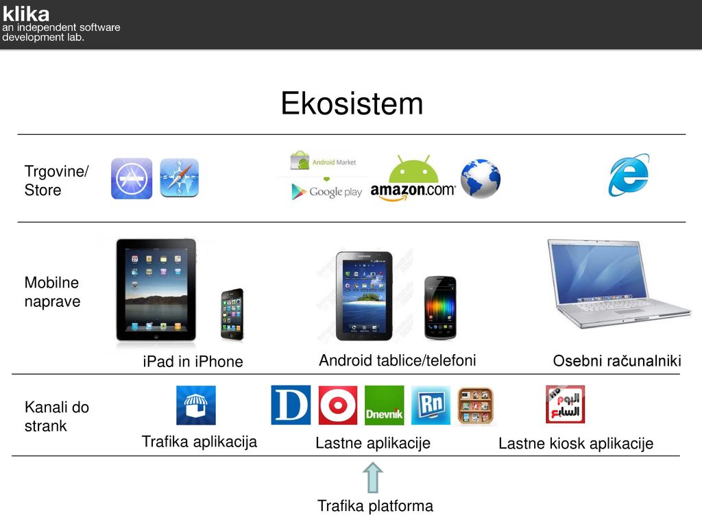 Ekosistem Trgovine/Store Mobilne naprave iPad in iPhone