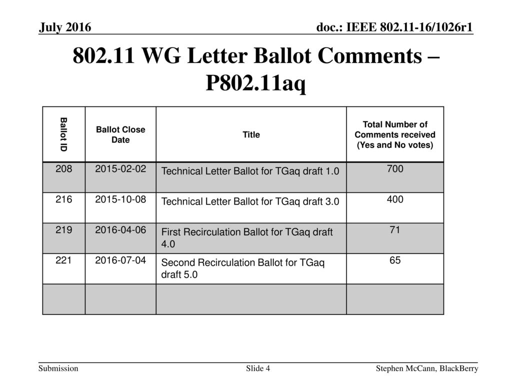 WG Letter Ballot Comments – P802.11aq