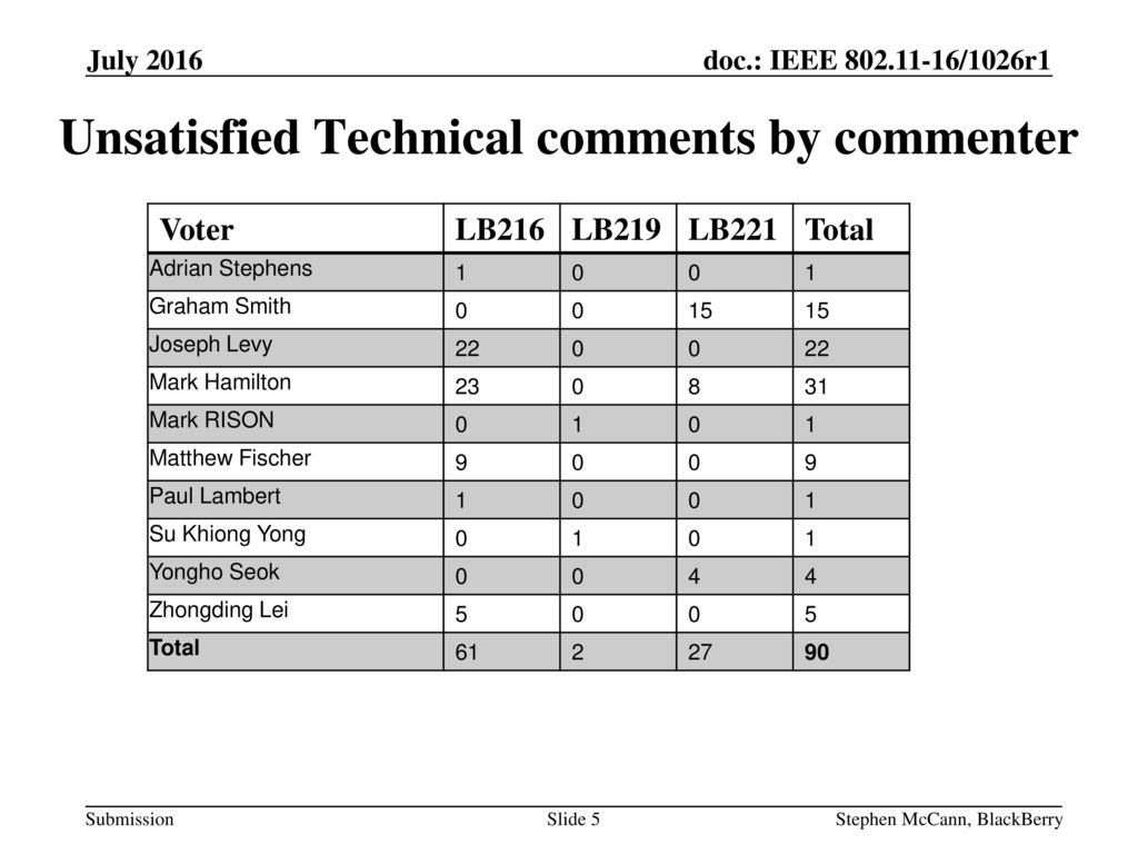 Unsatisfied Technical comments by commenter