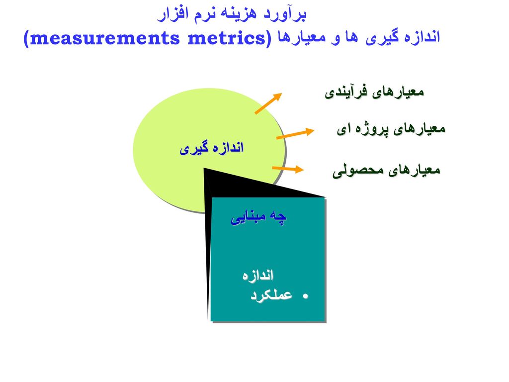 برآورد هزینه نرم افزار اندازه گیری ها و معیارها (measurements metrics)