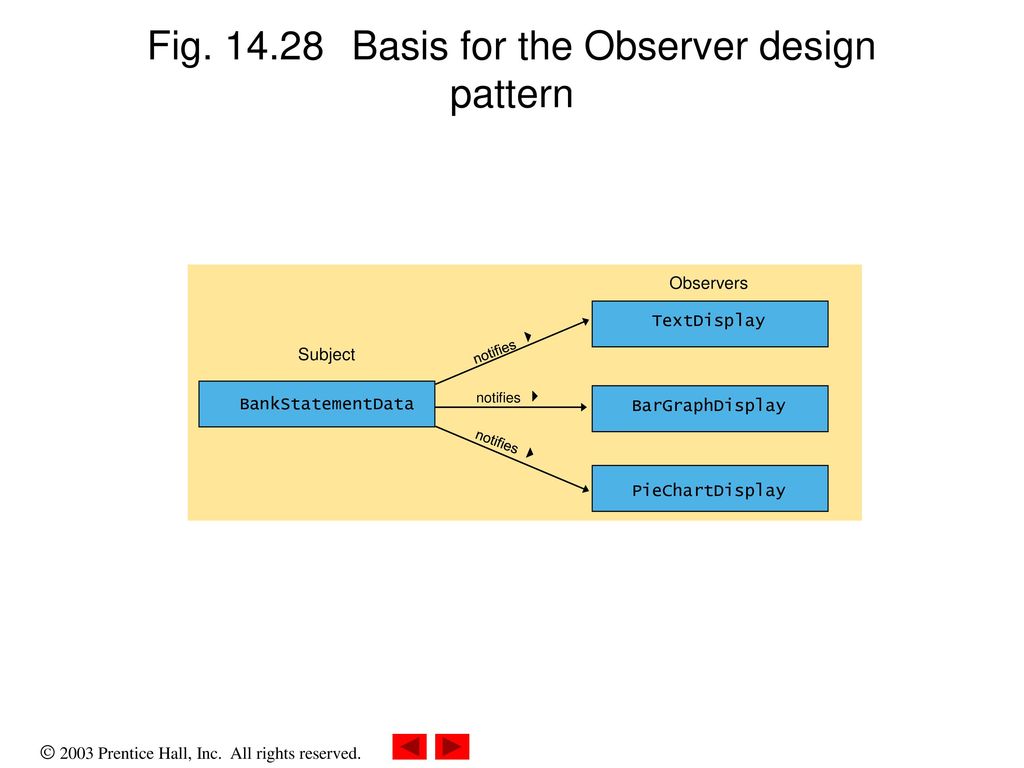 Fig Basis for the Observer design pattern